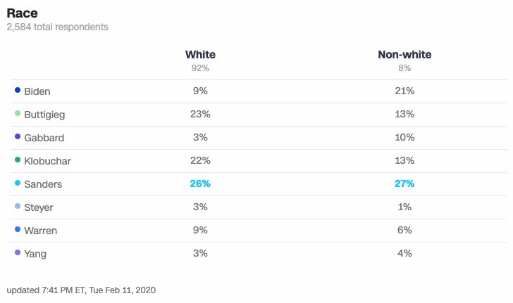 JC_Cali's tweet photo. @deray Well it doesn't matter what you say, she still is in the race 🤣🤣🤣

Are you saying she SHOULD stay in the race? 🤔 Cuz Bernie in Iowa and currently in #NewHampshirePrimary is winning the #POCvote https://t.co/3qUcLzliwR