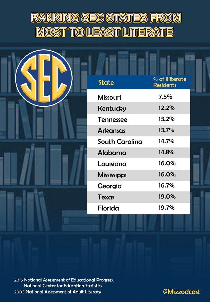 mizzodcast's tweet photo. Maybe Missouri doesn’t belong in the SEC... https://t.co/ao8jMqChGM