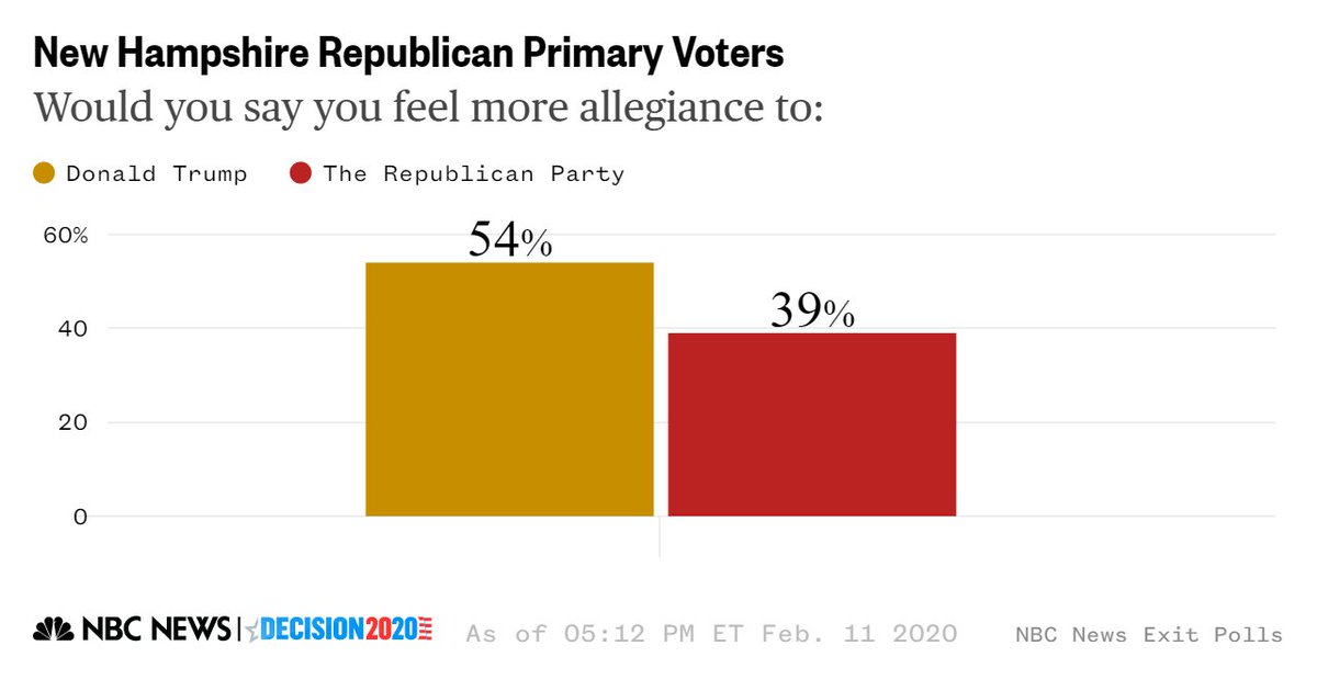 NBCNews's tweet photo. Most New Hampshire Republicans say they're more loyal to President Trump than the Republican Party, according to an @NBCNews exit poll.
https://t.co/kb09PwBLxx https://t.co/JDZjiRCmSO