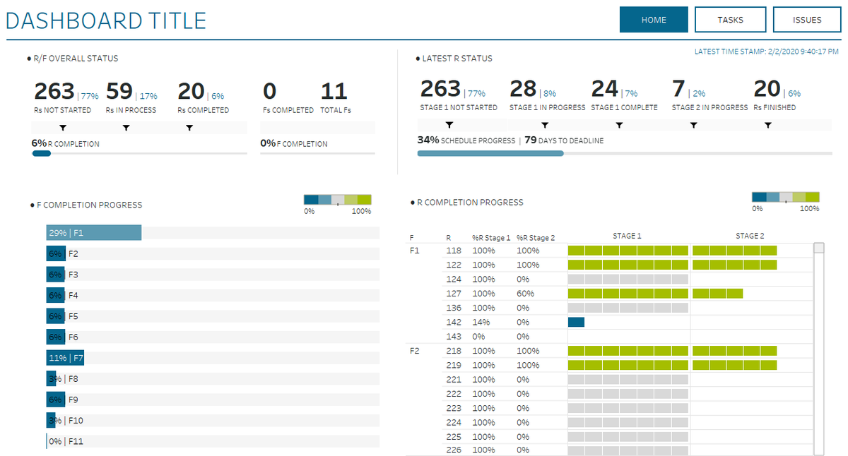 JadolfoHC's tweet photo. Fresh from the oven, #realtableau #dashboard. My client wanted to keep track of the progress of a project, task completion n most common issues. With website look n connected to #GoogleSheets. I really liked this one! What do you think? #tableau #dataviz 
https://t.co/b5K4mVEiQm https://t.co/4N2O798UyQ