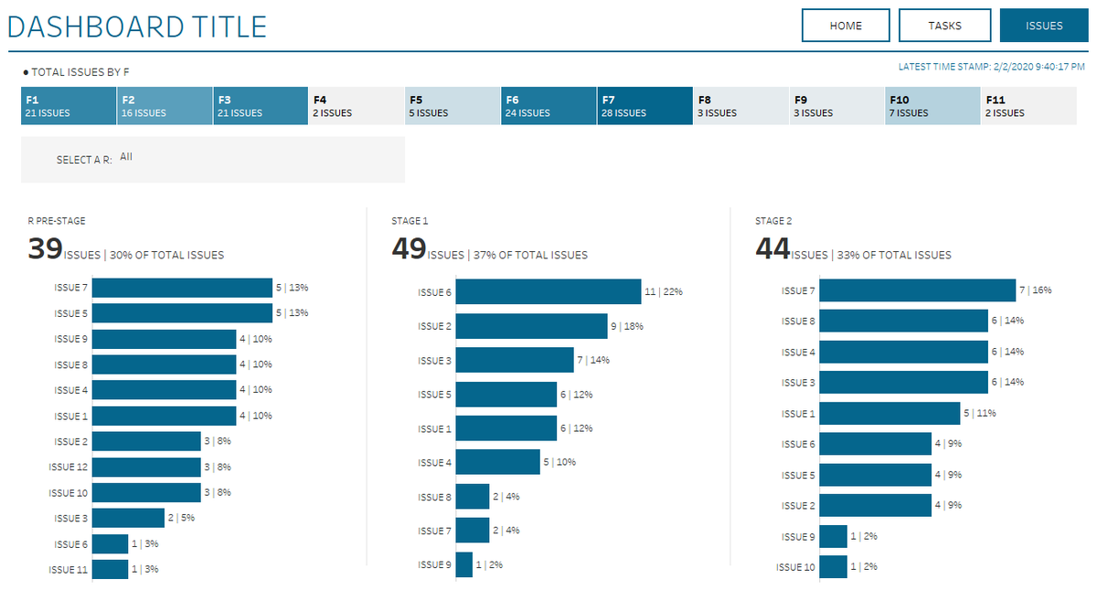 JadolfoHC's tweet photo. Fresh from the oven, #realtableau #dashboard. My client wanted to keep track of the progress of a project, task completion n most common issues. With website look n connected to #GoogleSheets. I really liked this one! What do you think? #tableau #dataviz 
https://t.co/b5K4mVEiQm https://t.co/4N2O798UyQ