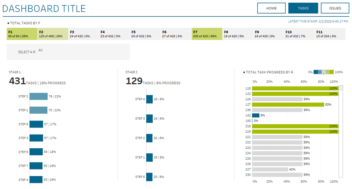 JadolfoHC's tweet photo. Fresh from the oven, #realtableau #dashboard. My client wanted to keep track of the progress of a project, task completion n most common issues. With website look n connected to #GoogleSheets. I really liked this one! What do you think? #tableau #dataviz 
https://t.co/b5K4mVEiQm https://t.co/4N2O798UyQ