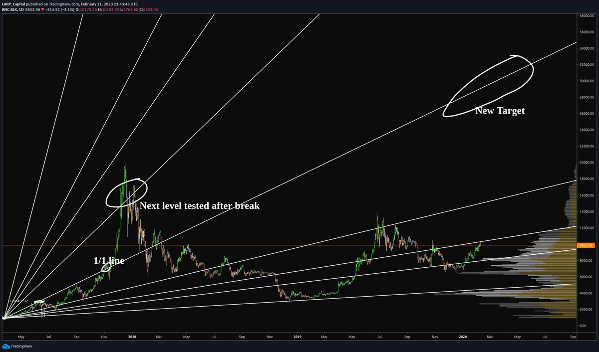 Gann fans can remain valid for multiple cycles, as shown below. In each subsequent cycle, the target becomes 1 line lower than the previous cycle. In this case, we hit the 1/2 line in cycle top 1. The target for the next cycle would be the 1/1 line, and so on.