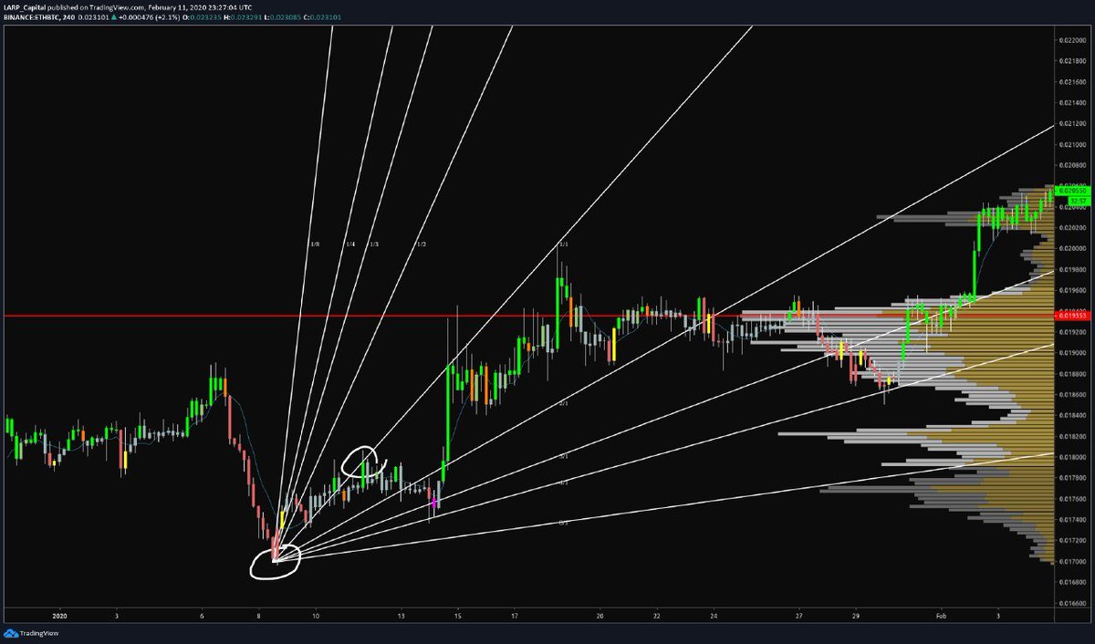 I guess I'll provide some  #FreeAlpha...Thread:A tutorial on my gann fan method:1. Wait for a bullish impulse2. Anchor the bottom of the fan on the low3. Anchor the second point of the fan on the high of the move / where momentum shifts.(Anchor points circled)