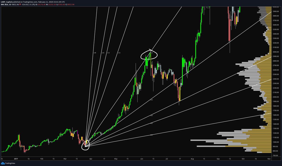 The final target of the move is generally the 1/1 line, however, if price action can push above and retest that 1/1 line, a bubble is likely and more upside levels can / will be tested.Notice the anchor points in the second image here:
