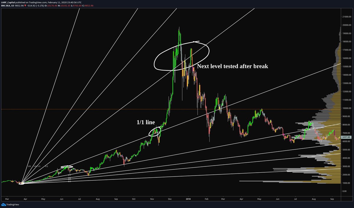 The final target of the move is generally the 1/1 line, however, if price action can push above and retest that 1/1 line, a bubble is likely and more upside levels can / will be tested.Notice the anchor points in the second image here: