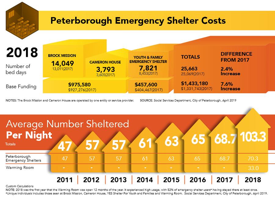 kawarthaNOW.com (@kawarthanow) on Twitter photo Thu Mar 5 -> Homelessness is everybody's problem ... & you can make a difference. You can help by buying tickets to 'Peterborough Performs: Musicians Against Homelessness' <a href="/UnitedWayPtbo/">United Way Peterborough & District</a> fundraiser @PtboShowplace in #Ptbo - kawarthanow.com/2020/02/11/pet… Thu Mar 5 -> Homelessness is everybody's problem ... & you can make a difference. You can help by buying tickets to 'Peterborough Performs: Musicians Against Homelessness' <a href="/UnitedWayPtbo/">United Way Peterborough & District</a> fundraiser @PtboShowplace in #Ptbo - kawarthanow.com/2020/02/11/pet…