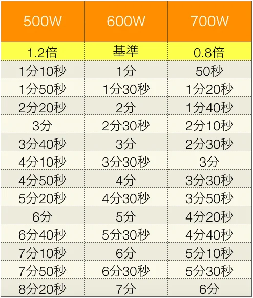 レシピでは600Wの電子レンジを使っているけど、家にあるのは500W･･･！そんな時に便利な表がこれ！