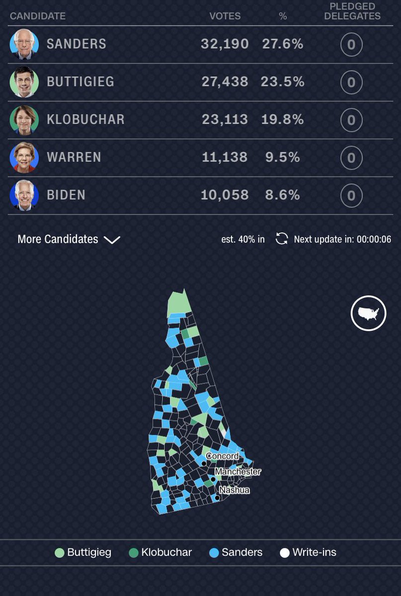 ThePoliticalHQ's tweet photo. -New Hampshire Primary-

 Sanders - 27.7%

Buttigieg - 23.5%

Klobuchar - 19.8%

40% reporting

#NewHampshire #NHVoteForYang  #NHprimary2020 #NHVotesYang #Bernie #Biden #NewHampshirePrimary #NHPolitics #NHForBernie https://t.co/4J54ATUkIC
