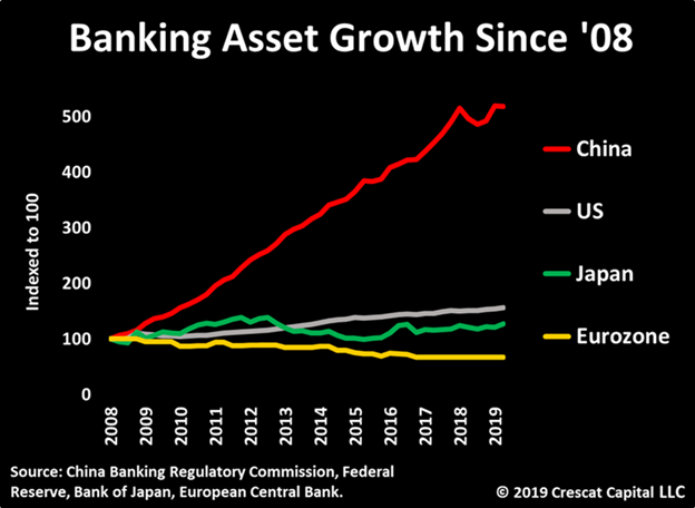 To set the stage:China’s credit imbalances dwarf anything ever seen.400% growth in banking assets since ’08.Incomparable to any other major economy.