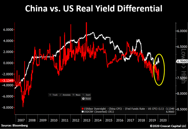 2) US vs. China real yield differential is now at its lowest level since the Great Recession.This spread moves in sync with  $CNY and suggests further devaluation.
