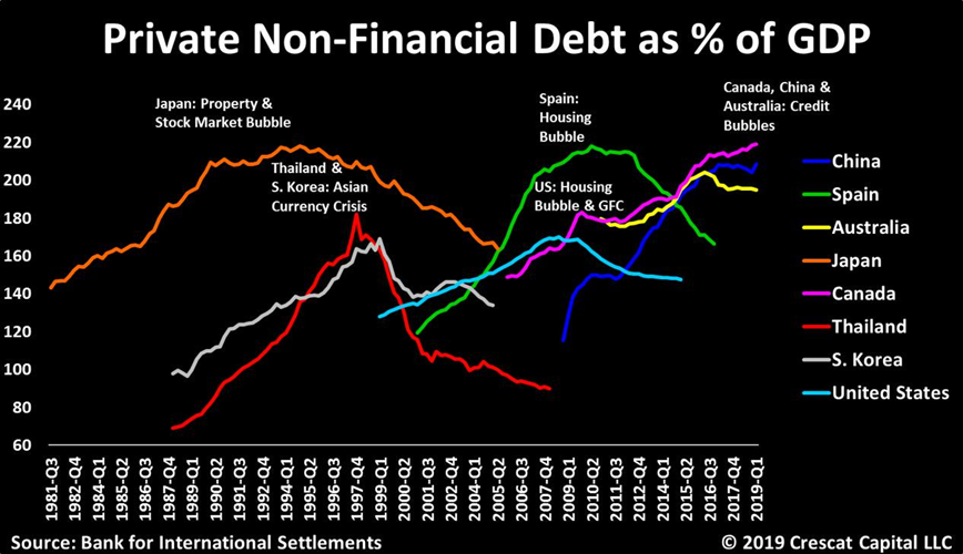Debt/GDP at levels that precipitated other major global crises: