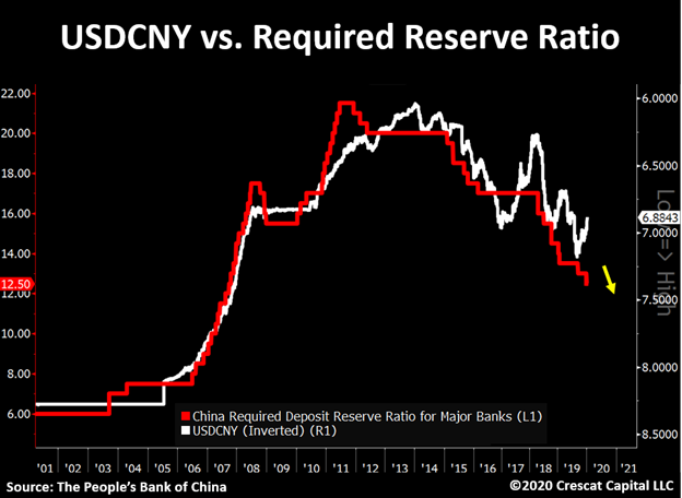 When a highly indebted EM economy resorts to aggressive easing, it typically leads to currency crisis.Here are 3 monetary pedals that China has to the floor today:1) Significant cuts in RRR for major banks.This has served as a magnet for  $CNY in the last 20 years.