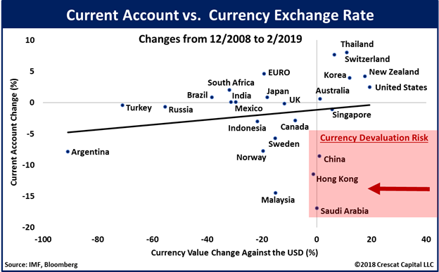 A shrinking current account (CA) adds further downward pressure on a currency.China’s CA declined by 8 pct pts since Dec 2008.Argentina had a similar move over the same period, and  $ARS lost 94% of its value.