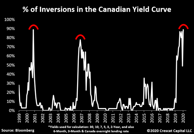 % of yield curve inversions have already exceeded critical levels globally:- HK was 83% a month ago- US reached 73% in August- Canada, 89%!These are credit distortions that reliably coincide with or lead to economic downturns.