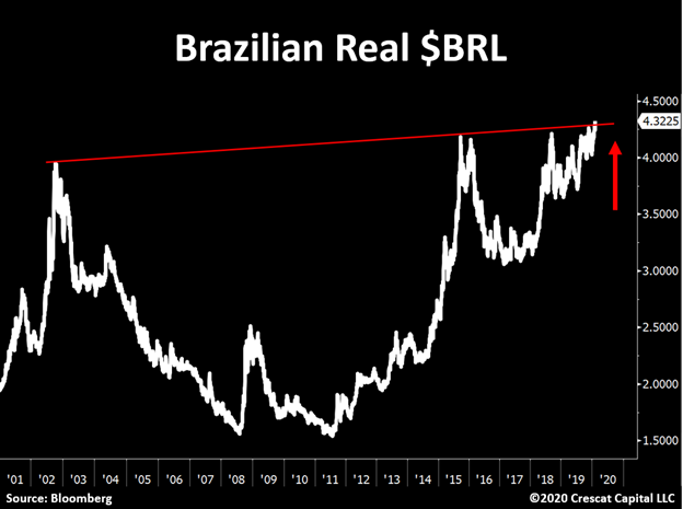 Related FX markets are sending warning signals. $BRL is now at its worst level in history.Previous  $BRL selloffs have led to  $CNY declines.