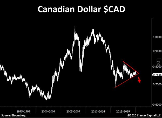  $CAD is on a massive bearish flag.Another commodity driven economy with strong ties to China.