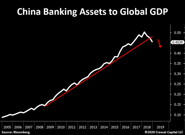 The Coronavirus is just the tip of the iceberg.China is largest credit imbalance in history now facing its Lehman Brothers’ moment.The bust will be globally contagious.