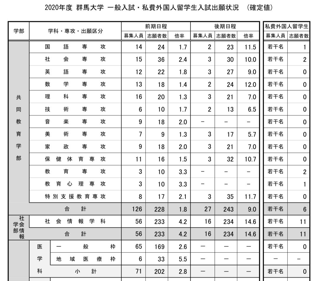 Medi Up メディアップ 令和2年度医学部入試出願速報 群馬大学の一般前期日程の出願者情報はこちらから確認できる予定です T Co Rijh8duytq Medi Up メディアップ 令和2年度医学部入試出願速報 群馬大学の一般前期日程の出願者情報はこちらから確認できる予定です T Co Rijh8duytq