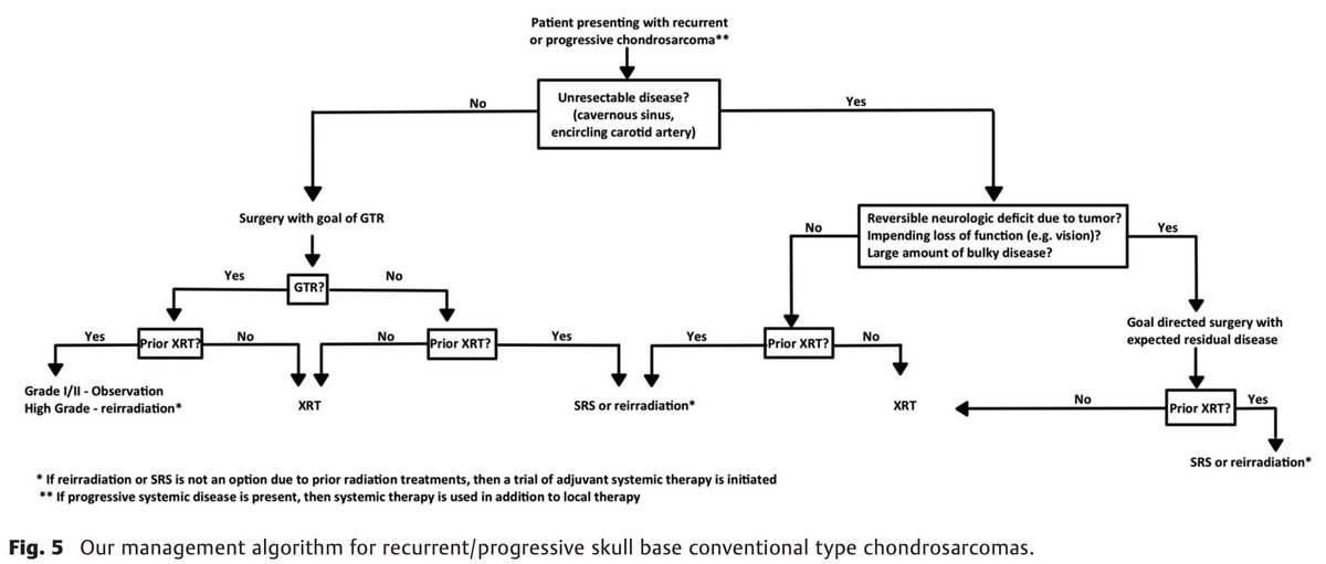 NASBS (@nasbsorg) on Twitter photo #JNSLB Online Management of Recurrent or Progressing Skull Base Chondrosarcomas: Predictors of Long-Term Outcomes #nsgy #skullbase #ent #eea #malignancy #radonc #srs #xrt <a href="/DrShaanRaza/">Shaan M. Raza, MD</a>
thieme-connect.com/products/ejour… #JNSLB Online Management of Recurrent or Progressing Skull Base Chondrosarcomas: Predictors of Long-Term Outcomes #nsgy #skullbase #ent #eea #malignancy #radonc #srs #xrt <a href="/DrShaanRaza/">Shaan M. Raza, MD</a>
thieme-connect.com/products/ejour…