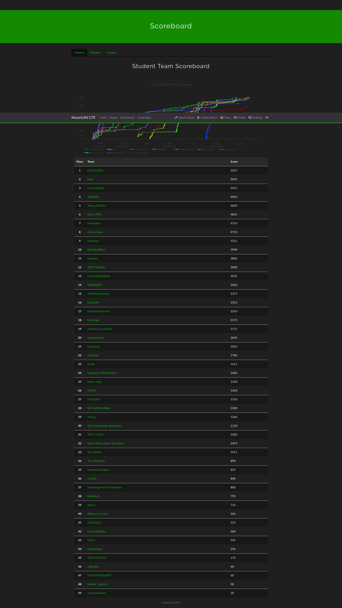 That's a wrap! Thank you to all of our participants!! We had a blast running the CTF this year and we hope you did too! Until next year... Keep learning and keep on #teachingthemtohack