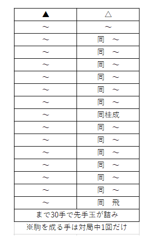 将棋情報局編集部 たしかにわかりづらいですね すでに見えている同桂成以外に不成があった可能性は排除しません