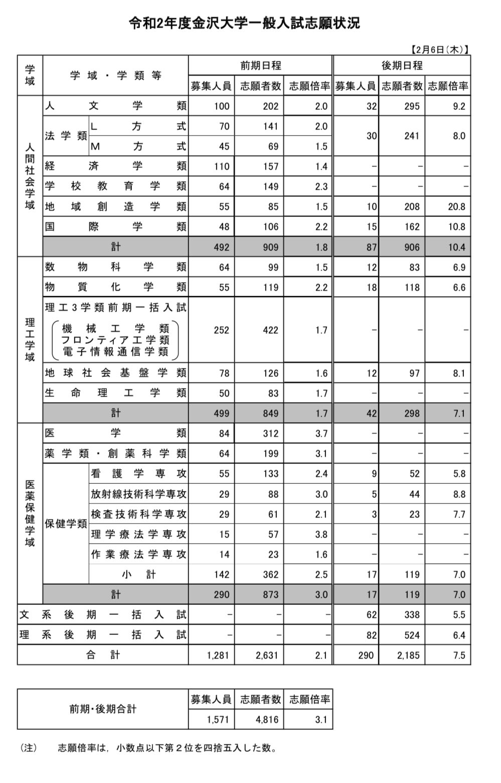 金沢大学　理系　前期日程　医学部　2011年～2022年 12年分　赤本 金沢大学（理系） (2025年版大学赤本シリーズ) | 教学社編集部