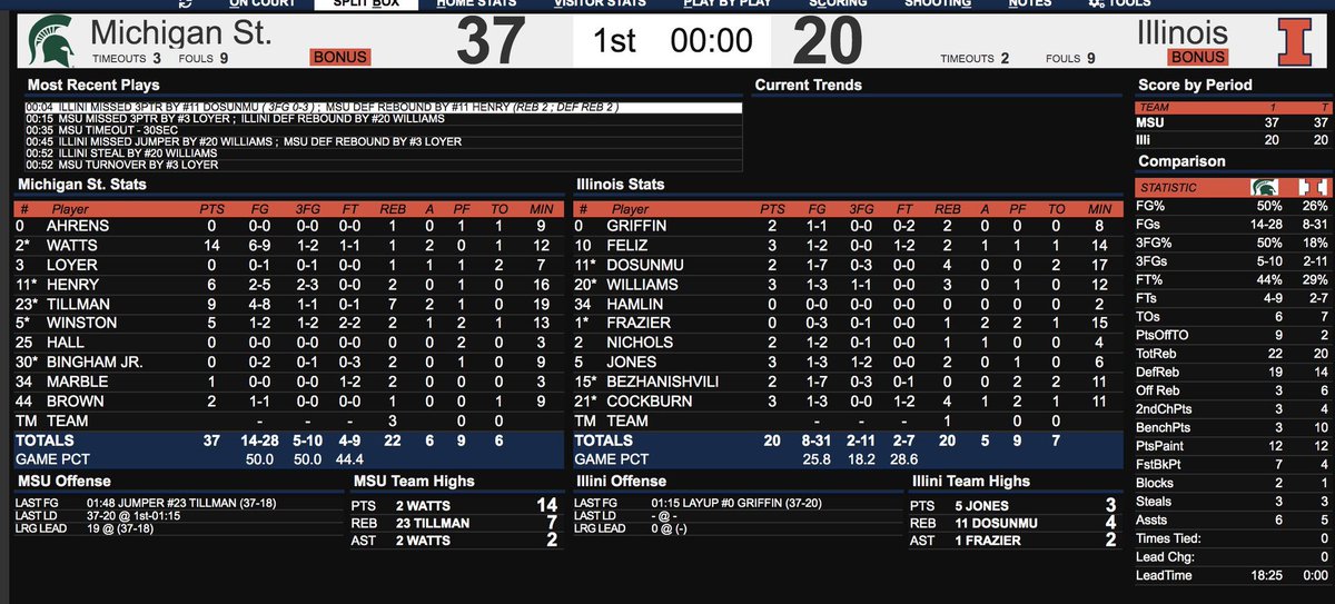 Told my son if we could get it to within 10 at the half we are good..🤦🏽‍♂️