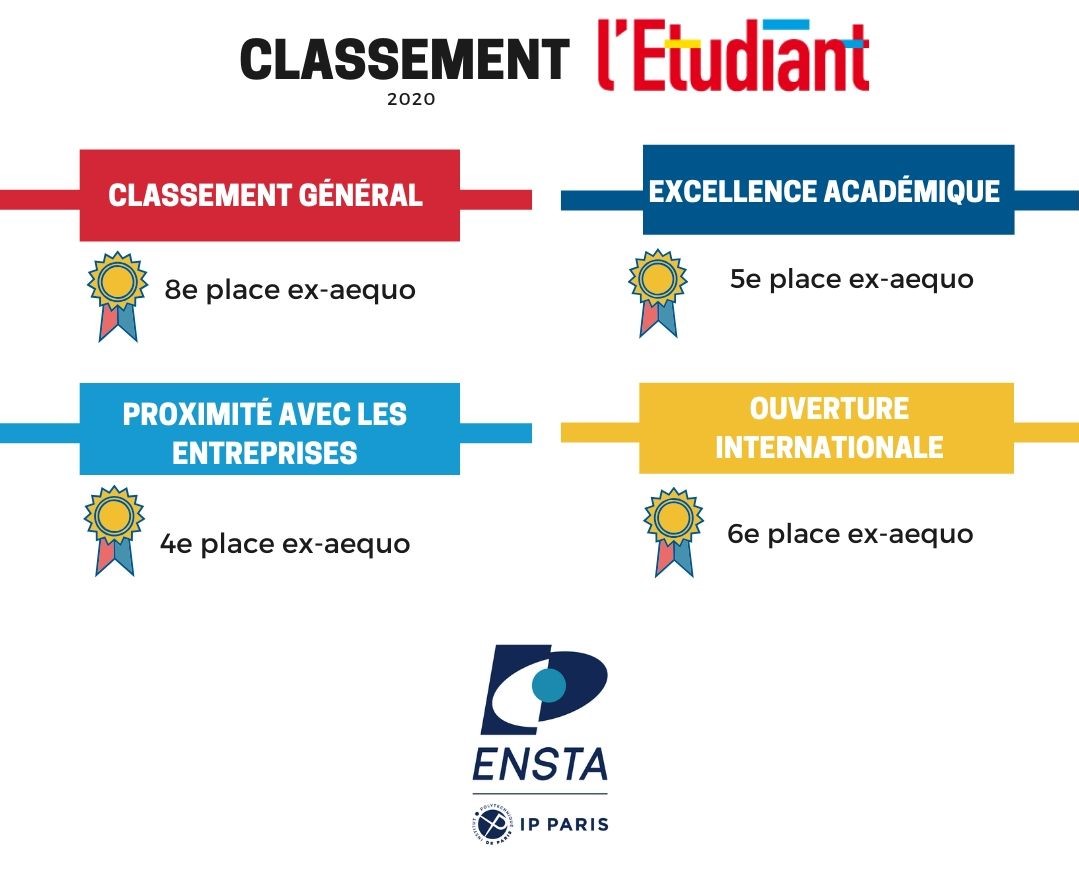 ENSTAParis's tweet photo. L'ENSTA Paris se classe dans les 10 meilleures écoles d'ingénieur, selon @letudiant, ac une 5e place en excellence académique ! Bravo aux autres écoles @IP__Paris, elles aussi dans le top 10 : @Polytechnique @TelecomParis_ @ENSAEparis 
Classement complet > https://t.co/8PynAC43gK https://t.co/p1bzyjClzg