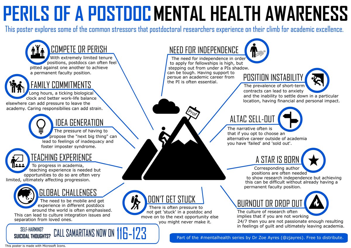 (7) A foray into the fact that  #Mentalhealth issues do not stop at PhD level. The strains and stressors continue, and we like to say, well if you love research, then just crack on. This is not ok.  #AcademicChatter  #AcademicTwitter