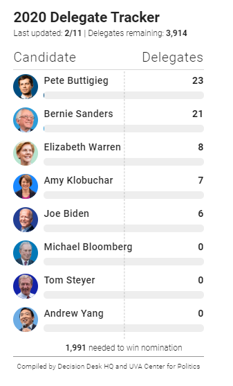 Risultato immagini per delegates tracker 2020