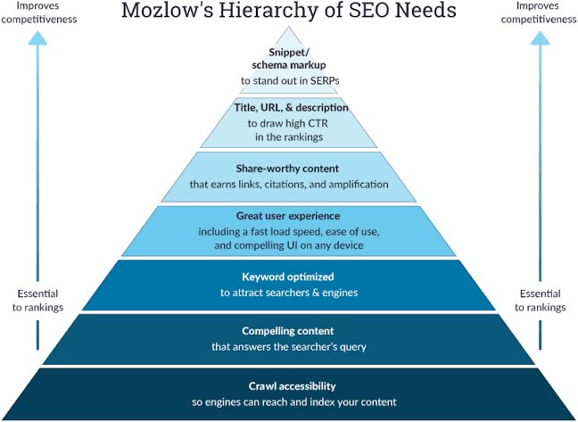 It’s start with URL and ends @ crawl accessibility...
#seo #digitalmarketing #sem