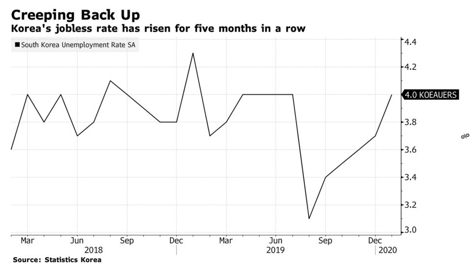 samkimreports's tweet photo. As we celebrate Parasite and its class-divide theme, the jobless rate in South Korea has risen for a fifth month, reminding us problems in the real world will require action beyond critical acclaim https://t.co/NhGFmAcll4 https://t.co/JxACjUUhlk