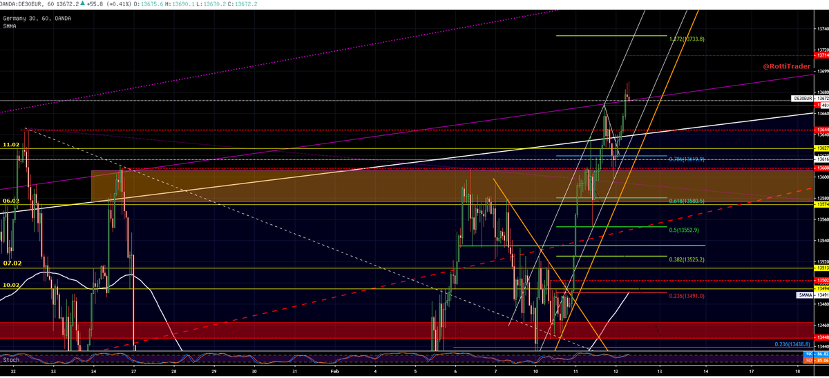 RottiTrader's tweet photo. #Dax H1 $DAX, still in the channel (white), 13627 today the key for the bulls ... soon expiry date ( $EURUSD #FGLB π) https://t.co/BdmBsxr51X
