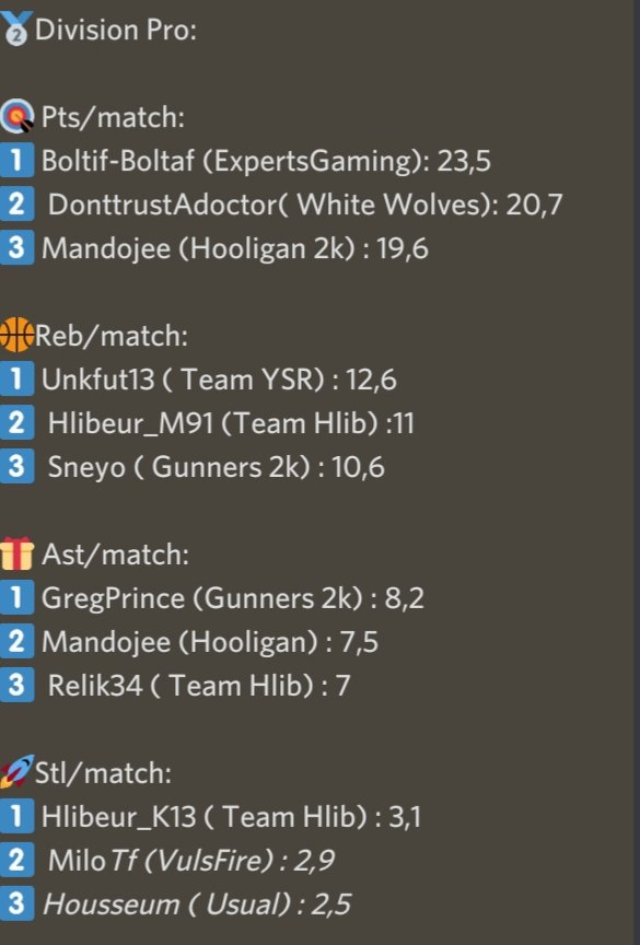 📈 Classement stats individuelle de la division #Pro: