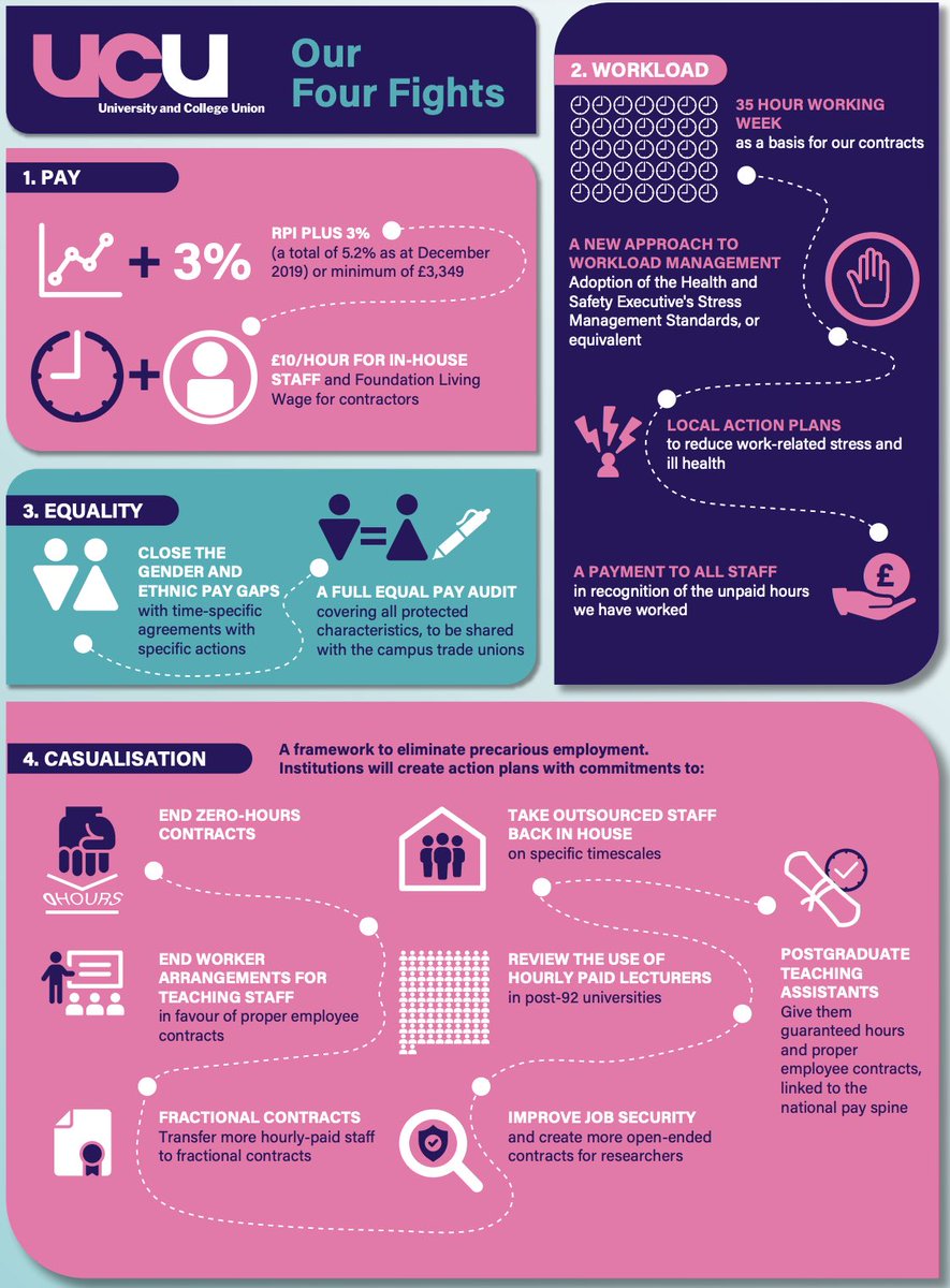 DrJoGrady's tweet image. Lots of members have been asking me about the nature of our demands in the Four Fights dispute. Here is an infographic with all the details you need 😇💁‍♀️

ucu.org.uk/media/10715/Ou…