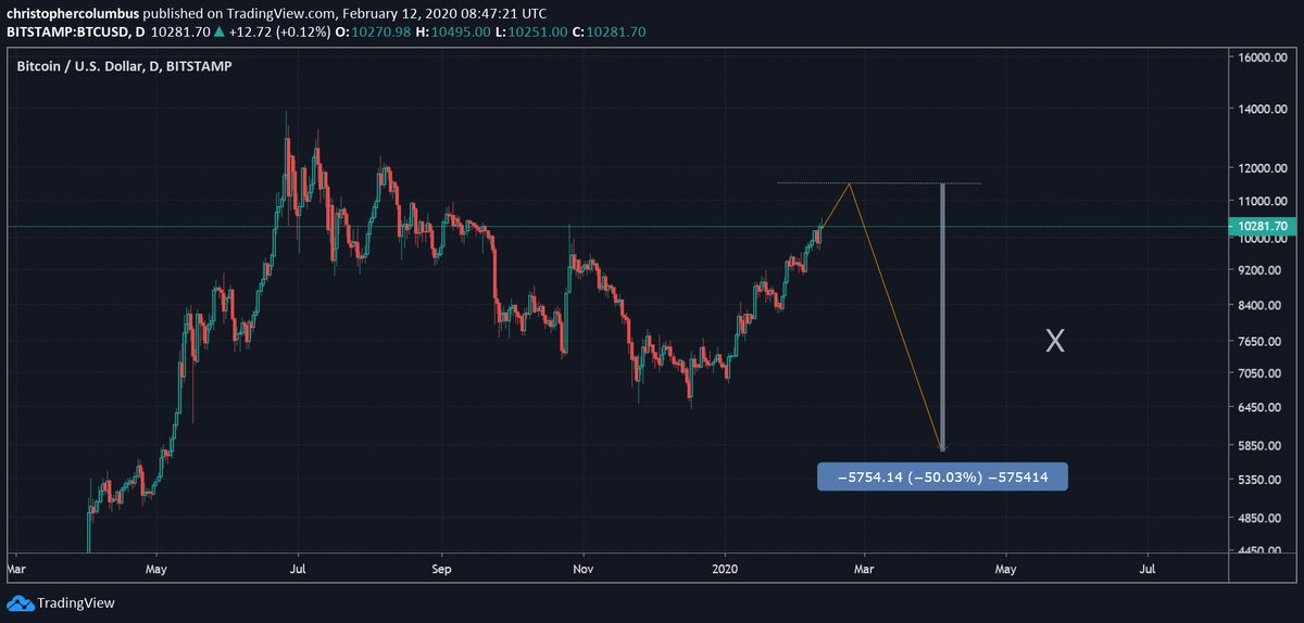 davthewave's tweet photo. The y axis also gives you the ROI [return on investment]. What is being measure here are real values as opposed to nominal values. Anyone familiar with inflation should be aware of this distinction to be made in money. The right tool to use is the log fib, not the standard one. https://t.co/dhqofm1WQT