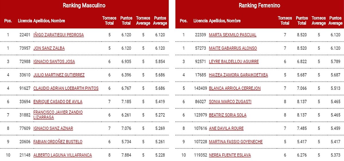 FNPadel's tweet photo. 🆕🆕¡Actualización RANKING ÚNICO NAVARRO ABSOLUTO🚹🚺 2020 con la inclusión de las 5 mejores pruebas y un total de 1844 jugadores/as!
Consulta tu posición PINCHANDO AQUÍ👉https://t.co/GDaLNfhqnP
¡Os dejamos el TOP-1⃣0⃣! https://t.co/a76oi0Dr4U