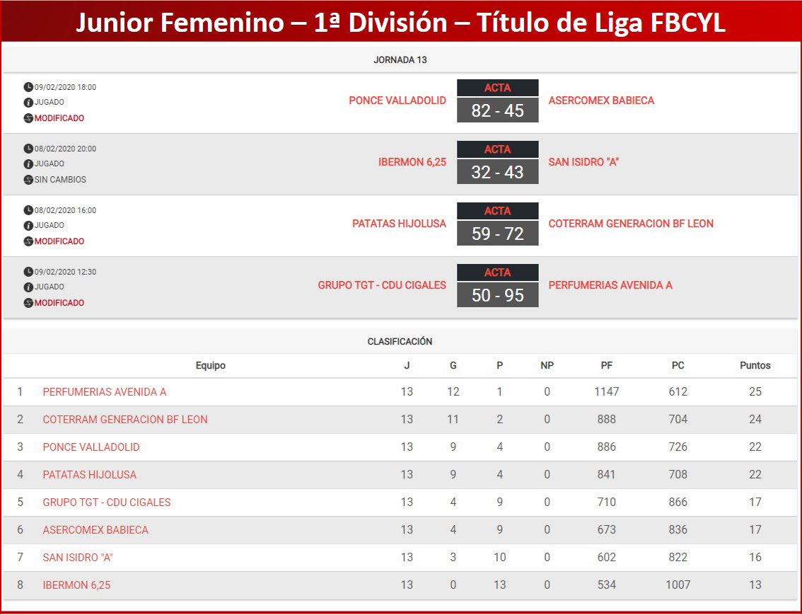 cyl_lp's tweet photo. #1DivCyL #JunFemCyL

@CBAvenida es matemáticamente 1º

@cduvalladolid, @CBBabieca y @CDSanIsidro lucharán en la última jornada por no caer.

@CB625Ponferrada descendido. https://t.co/uCIxbDU33j