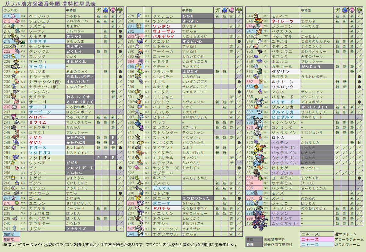 ポロック ガラル地方図鑑番号順 孵化可能個体と非売品ボール表 画像は白背景のみ エクセルには白背景 緑背景両方が入っています 画像元のエクセルファイル T Co Qjqhagoif0 ポケモン剣盾