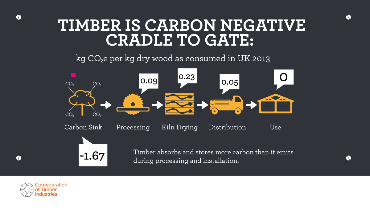 TimberDevUK's tweet photo. Loss of nature will wipe £368bn a year off global economic growth by 2050, with the UK projected to be the third-worst hit by losing £16bn annually. Sustainable forests and building out of timber can help mitigate this as timber absorbs and stores more carbon than it emits! https://t.co/fbkMfOvvRK