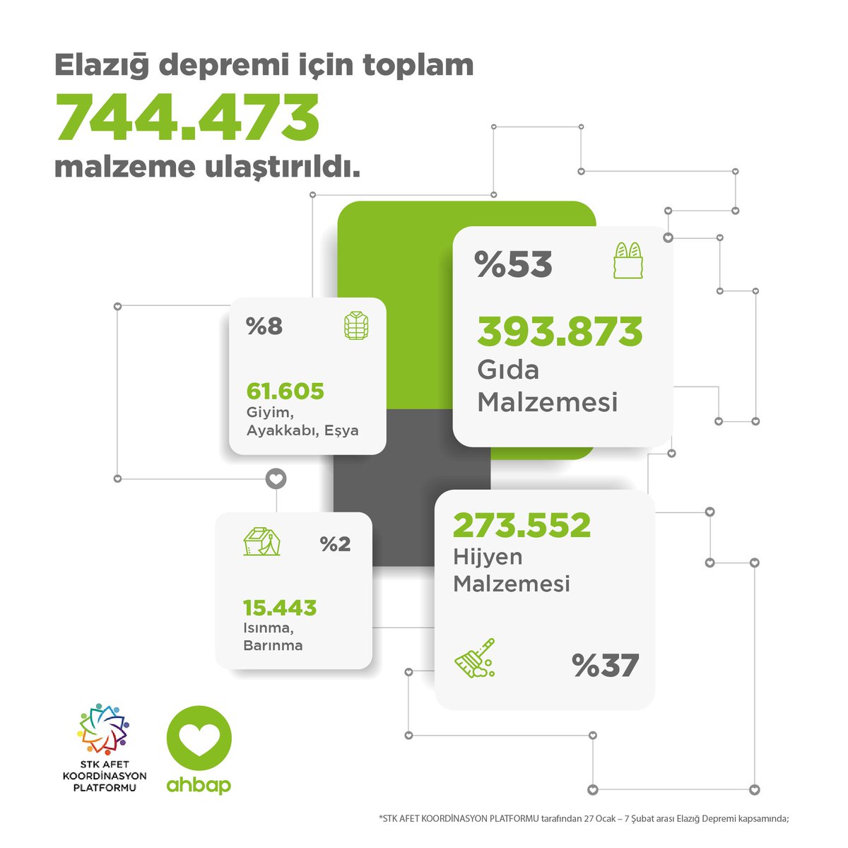 ahbap's tweet photo. #Elazığ depreminin yaralarını bir nebze sarabilmek adına, sizlerin de desteğiyle STK Afet Koordinasyon Platformu ile deprem bölgesine toplamda 744.473 malzeme ulaştırılarak ihtiyaç sahiplerine dağıtıldı 💚 https://t.co/AMeA89pRZU