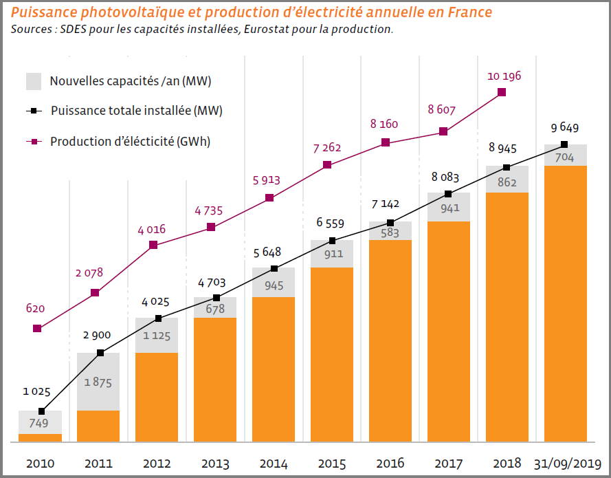 solsticegroupe's tweet photo. Le parc raccordé #photovoltaique en #France représentait 9 649 MW fin 2019, soit 704 MW de plus qu'en 218. La filière photovoltaïque reste en retard sur ses objectifs, puisque le point de passage fixé par la PPE de 2016 était de 10 200 MW fin 2018. #TransitionEnergetique #ENR https://t.co/iTQNww2pOi