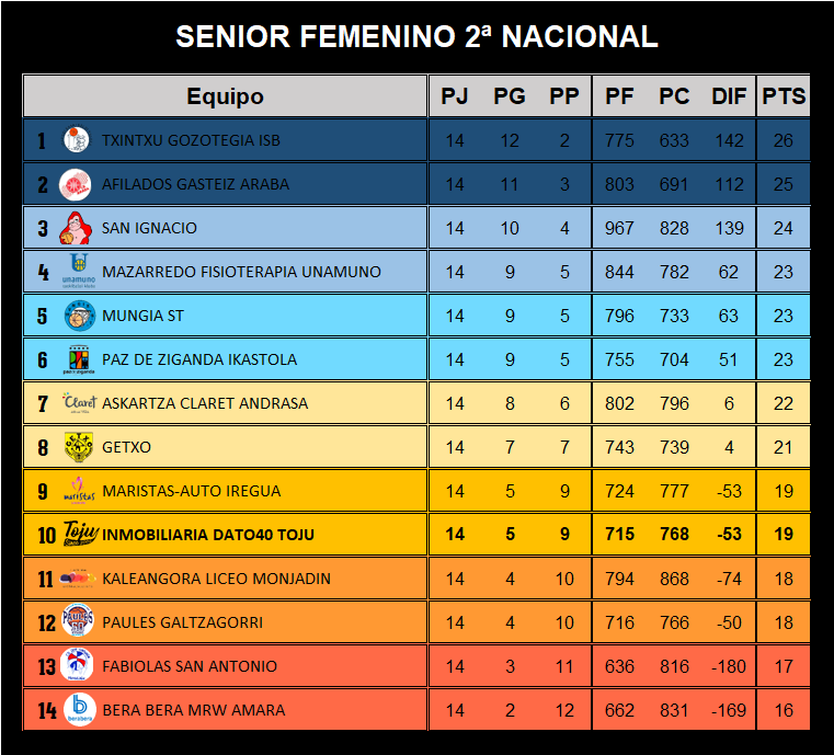 CBToju's tweet photo. 🏆 SENIOR FEMENINO 2ª NACIONAL (@Basketbasko)
🔽 El @Dato_40_Inmob vuelve al fatídico décimo puesto tras el partido frente a @iraurgisb. #SegundaDivisiónFemenina #Clasificación #TojuNac #Tojuninas #Dato40 https://t.co/nwr9btTiIV