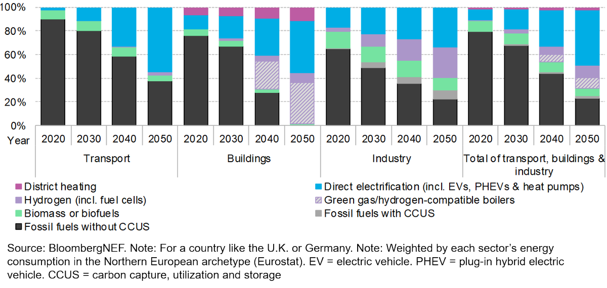 vhcuming's tweet image. Electricity could provide 50-60% of #energy used in a country like the UK or Germany by 2050, to the detriment of fossil fuels, according to our plausible pathway for #sectorcoupling See our new report on electrification @BloombergNEF @Statkraft @ETN_EMEA  bit.ly/2OKCaIY