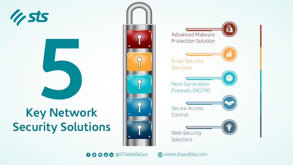 STSMiddleEast's tweet image. Five Key Network Security Solutions, that help businesses achieve a strong and reliable structured #Security foundation!

#NetworkSecurity #InternetProtocols #Malware #EmailSecurity #CyberSecurity #STSSecurity