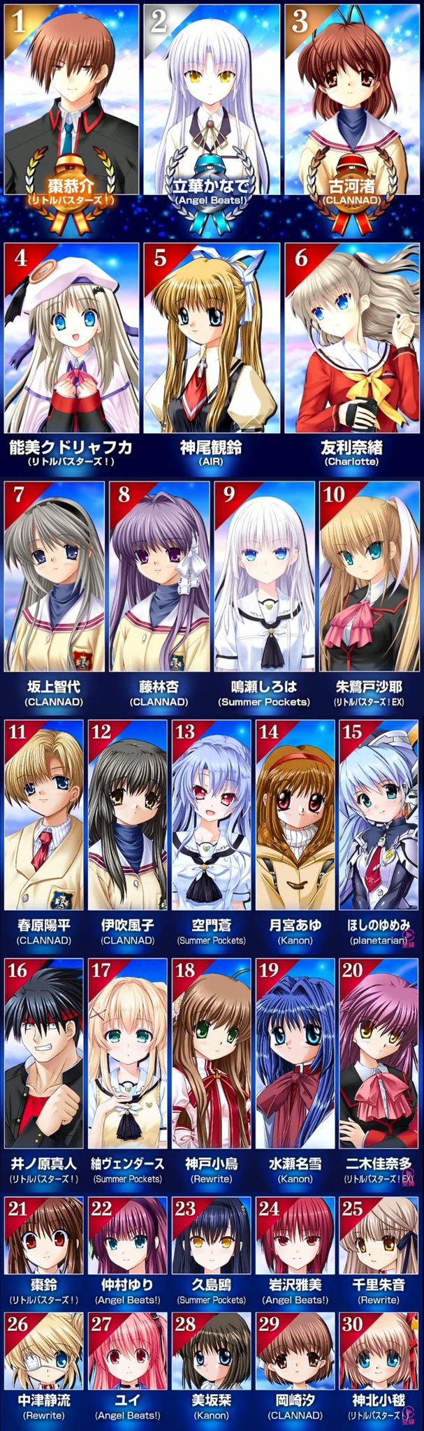 Twitter पर やんしの Keyの人気キャラランキングでギャルゲーなのに男キャラが人気ナンバーワンの異常事態 ちなみに2 7位はメインヒロインなので当然の結果 愛すべきバカ 筋肉と便座カバー もランキングにはいってて草 でも納得してしまう既 Twitter पर やんしの Keyの人気キャラランキングでギャルゲーなのに男キャラが人気ナンバーワンの異常事態 ちなみに2 7位はメインヒロインなので当然の結果 愛すべきバカ 筋肉と便座カバー もランキングにはいってて草 でも納得してしまう既