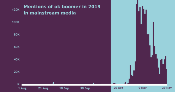 #Okboomer is number 8 on our list of 2020 trends – catching the attention of ‘older people’ and corporations, this first appeared in ‘09 but entered the mainstream in ‘19 thanks to TikTok. Fox News filed a trademark for the phrase in November and killed it off for good.