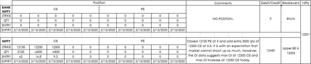 vishnubharath07's tweet image. Covered the 12100 PE and shorted extra 12300 CE. Max CE OI at 12300 and today max CE OI increase at 12250. That is quite dangerous to my position. May get pushed out tomorrow. Let's see.

#positionmanagement #nifty #banknifty #Options