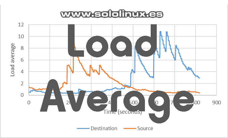 sololinuxes's tweet photo. Qué es Load Average en linux, bien explicado por un sysadmin.
Herramientas y comandos propietarios de sistemas basados en Unix, nos muestran el "Load Average", conocido en nuestro idioma materno como "promedio de carga". #htop #loadaverage #LoadAveragee https://t.co/C0yP2sctOR https://t.co/yZwX3uCjid